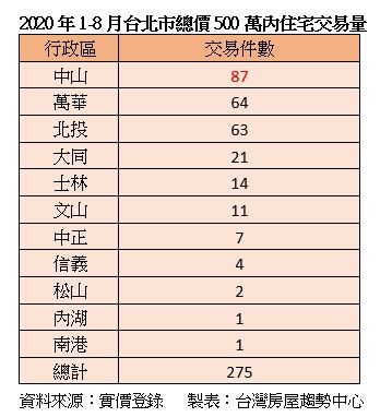 ▲2020年1-8月台北市總價500萬內住宅交易量。（圖／台灣房屋提供）