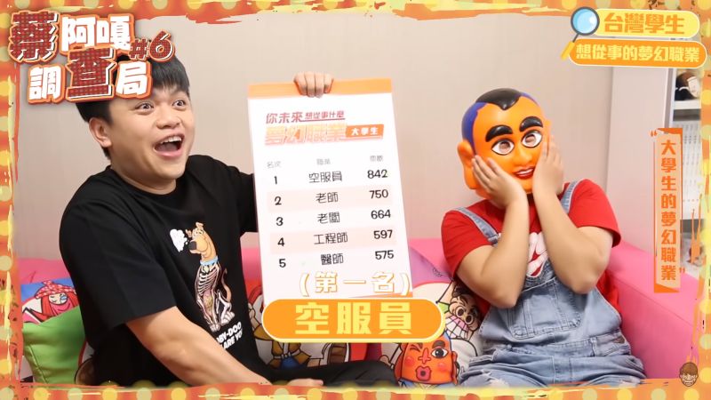 ▲大學生夢幻職業排行由空服員拿下,這也讓蔡阿嘎相當意外。(圖/翻攝蔡阿嘎YouTube)