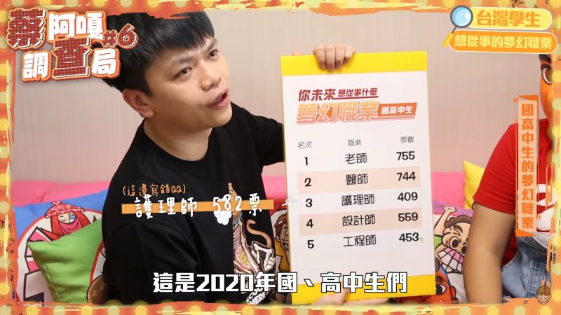▲蔡阿嘎曝光國高中生未來夢幻職業排行。(圖/翻攝蔡阿嘎YouTube)