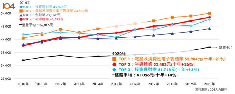 ▲台灣產業月薪趨勢圖。半導體產業近近10年來增加26%。（圖／104人力銀行提供）