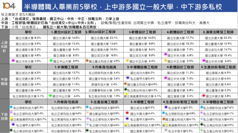 ▲半導體職人所屬學校，中上游多為國立一般大學，中下游則多為私校。（圖／104人力銀行提供）