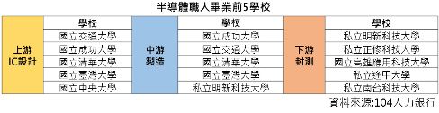 ▲半導體上中下游前5大學校。（圖／104人力銀行提供）