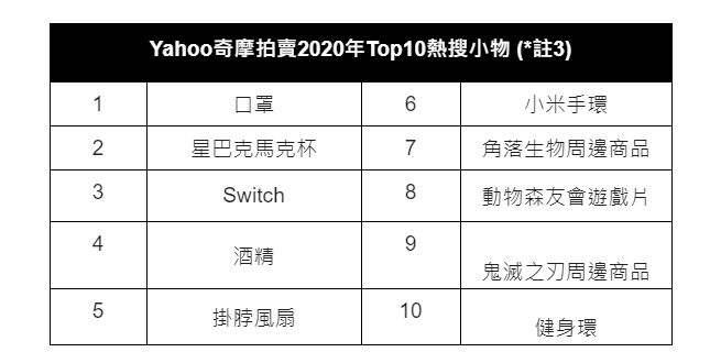 ▲Yahoo奇摩拍賣2020年Top10熱搜小物。(圖/Yahoo奇摩拍賣提供)