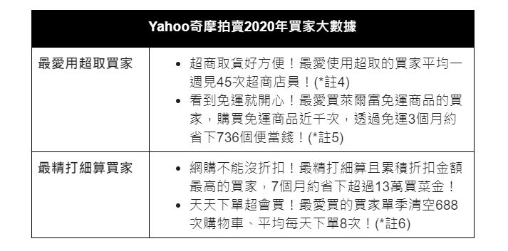 ▲Yahoo奇摩拍賣2020年買家大數據。(圖/Yahoo奇摩拍賣提供)