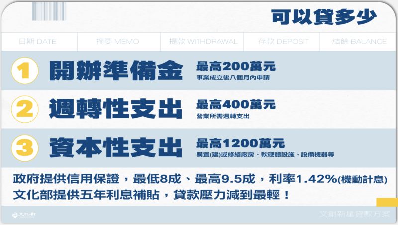 ▲青創貸款的種類包含提供創業8個月以內申請的「開辦準備金」。（圖／文化部提供）