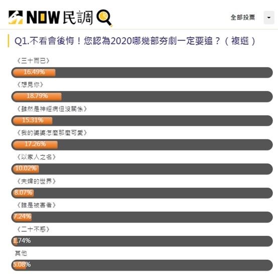 ▲網友票選今年必看必追的最夯戲劇,台劇《想見你》名列冠軍。(圖/資料照片)