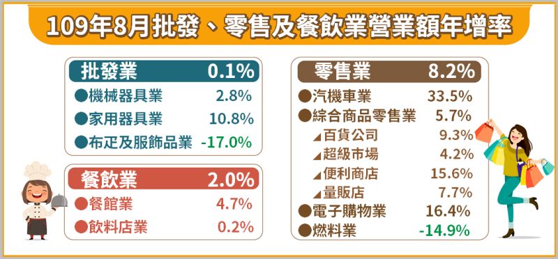 ▲經濟部今（23）日發布8月批發零售餐飲業營業額統計。（圖／經濟部提供）