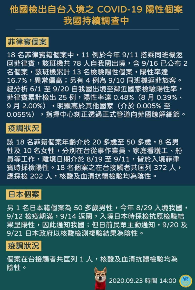 ▲中央流行疫情指揮中心昨(23)日公布,近日他國檢出自台入境之COVID-19陽性個案,包括18名菲律賓籍、1名日本籍返國確診個案。(圖/指揮中心)