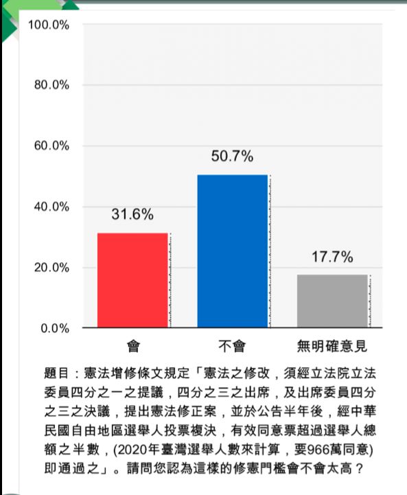▲台灣智庫公布最新民調，過半民眾認為修憲門檻不會太高。（圖／台灣智庫提供）