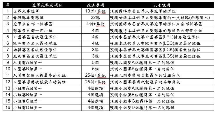 ▲台灣運彩英雄聯盟-世界大賽特別項目。（圖／台灣運彩提供）