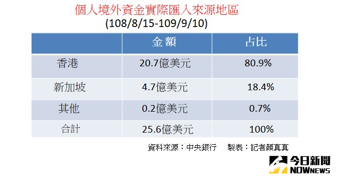 ▲央行統計,個人境外資金實際匯入來源地區,以香港占8成最多。(圖/顏真真製表)
