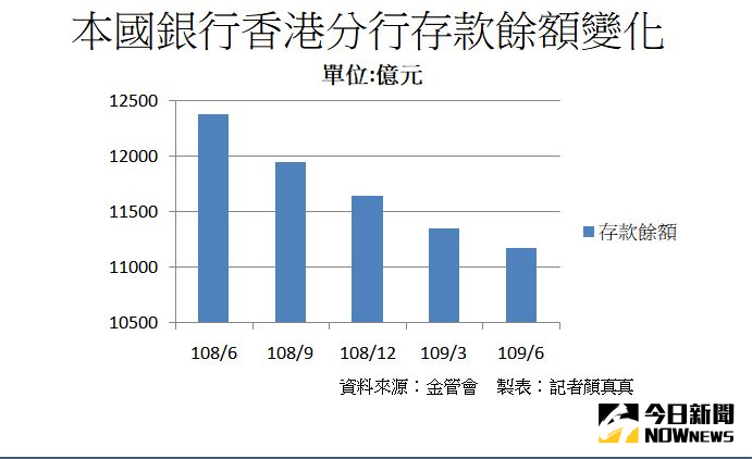 ▲本國銀行香港分行存款餘額變化。(圖/記者顏真真製表)