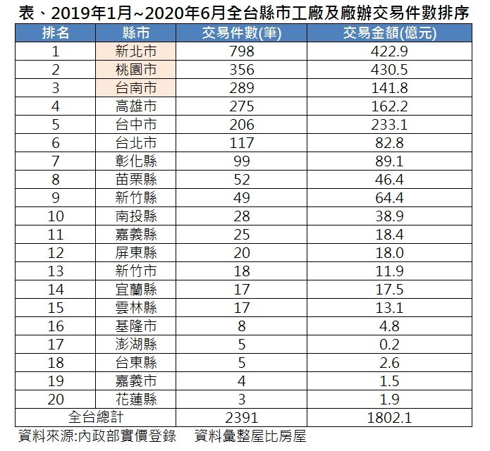 ▲2019年1月~2020年6月全台縣市工廠及廠辦交易件數排序。(圖/屋比房屋提供)
