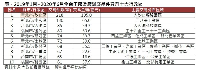 ▲2019年1月~2020年6月全台工廠及廠辦交易件數前十大行政區。(圖/屋比房屋提供)