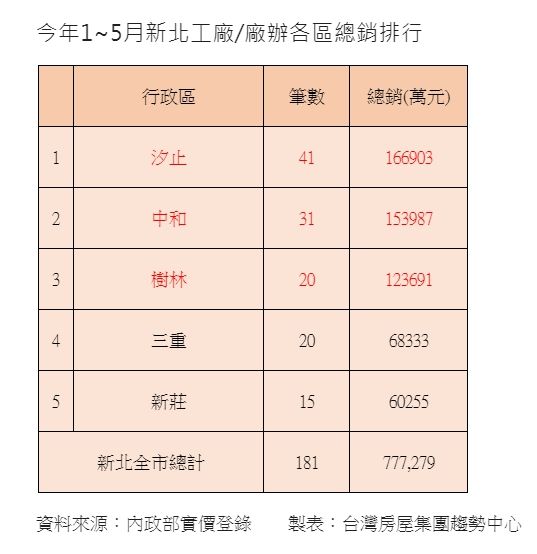 ▲今年1至5月新北工廠/廠辦各區總銷排行。(圖/台灣房屋提供)