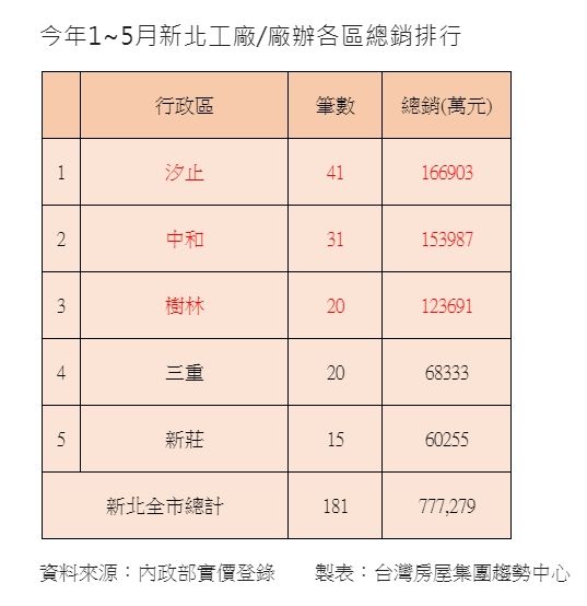 ▲今年1至5月新北工廠／廠辦各區總銷排行。（圖／台灣房屋提供）