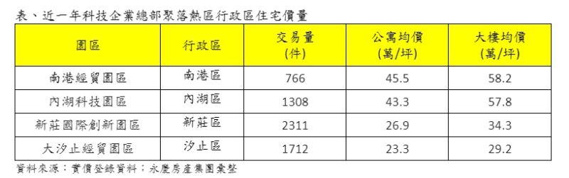 ▲近一年科技企業總部聚落熱區行政區住宅價量。(圖/台灣房屋提供)