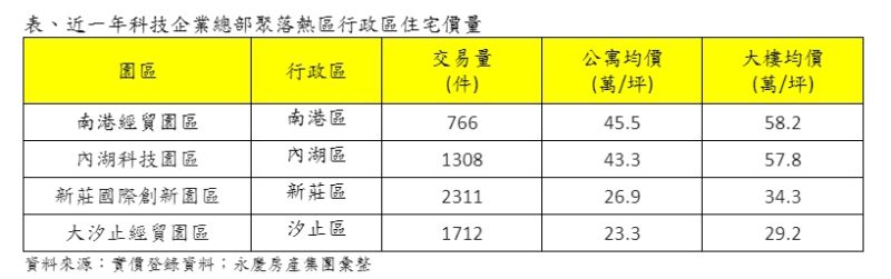 ▲近一年科技企業總部聚落熱區行政區住宅價量。（圖／台灣房屋提供）