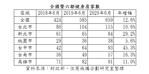 ▲全國暨六都健身房家數。(圖/住商機構企劃研究室提供)