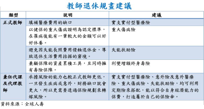 ▲教師退休規畫建議。(圖/全球人壽提供)