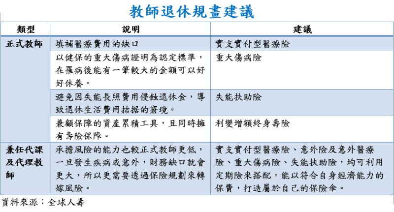 ▲教師退休規畫建議。（圖／全球人壽提供）