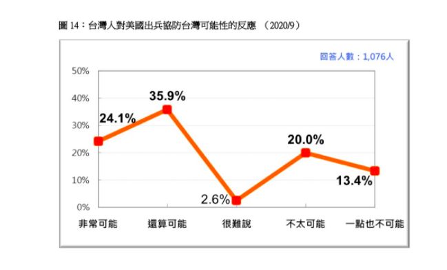 ▲台灣民眾對美國出兵協防台灣可能性反應。（圖／台灣民意基金會提供）