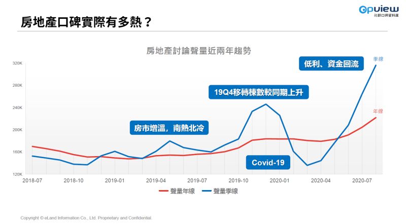 ▲房市近2年網路討論量統計表。（圖／業者提供）