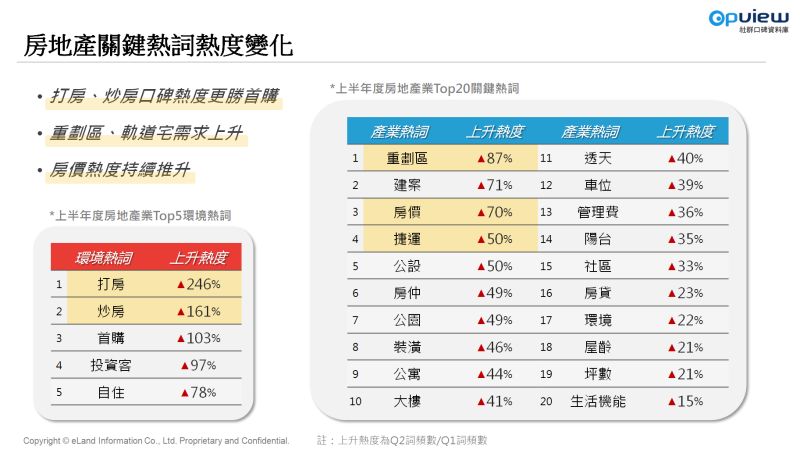 ▲房地產關鍵字討論熱度趨勢。（圖／業者提供）