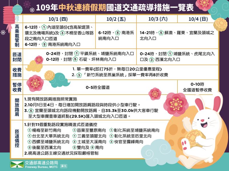 ▲交通部發布中秋連假國道疏運措施。(圖/翻攝自高速公路局)