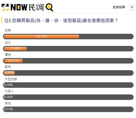 ▲挑選洗沐產品,大家最在意的還是效果、成分與價格。(圖/擷取自NOW民調)