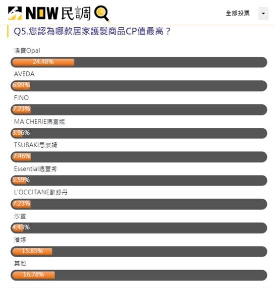▲眾多洗沐產品中,「澳寶」是消費者心目中CP值最高的品牌。(圖/擷取自NOW民調)