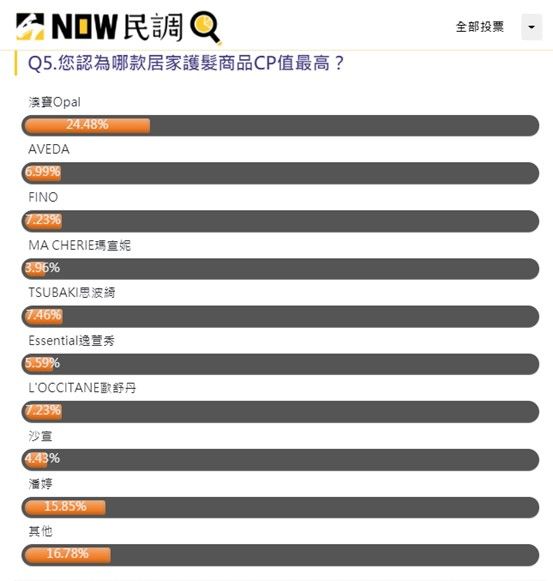 ▲眾多洗沐產品中，「澳寶」是消費者心目中CP值最高的品牌。（圖／擷取自NOW民調）