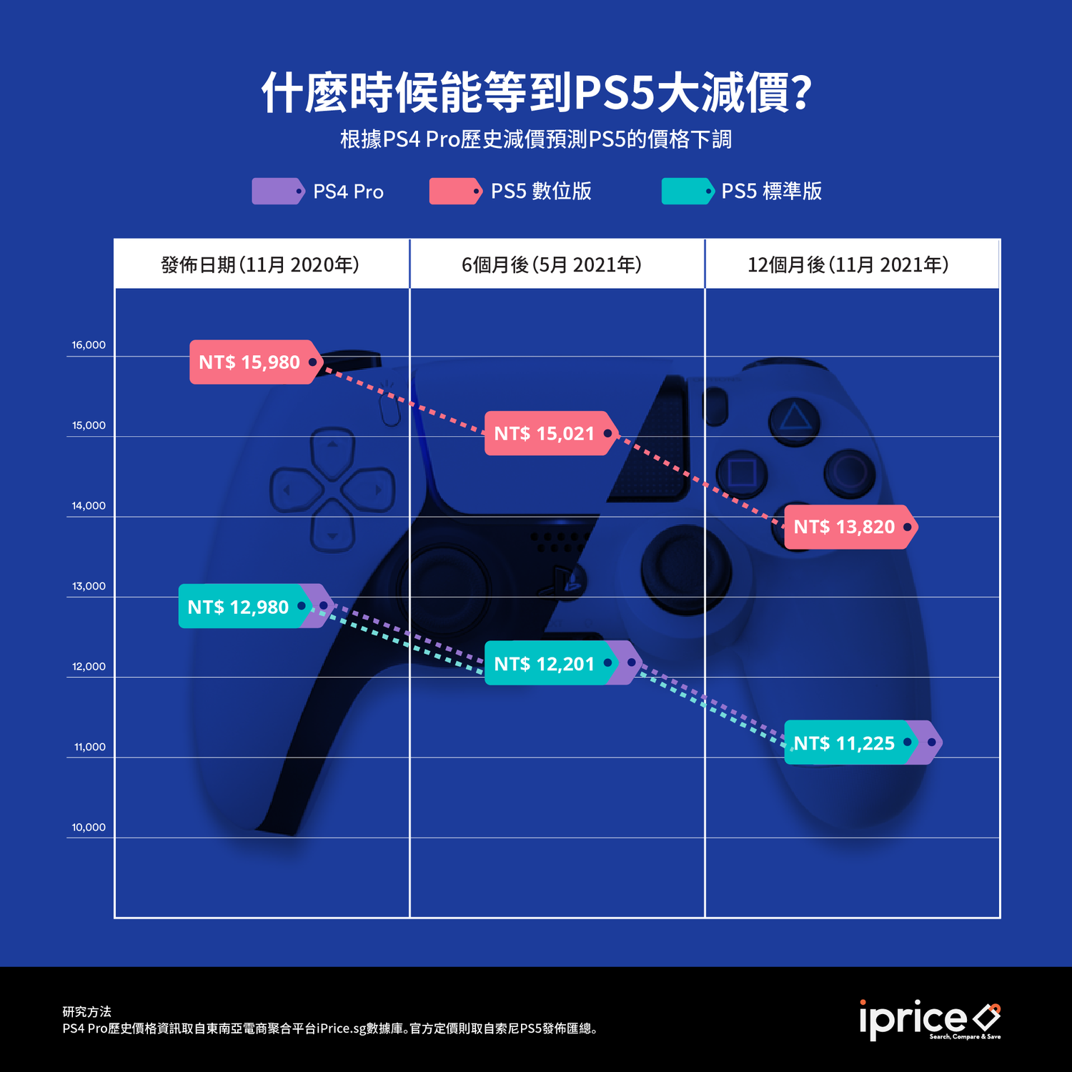 iPrice Group 預估正式上線後的6個月會有第一次降價 圖：iPrice/提供