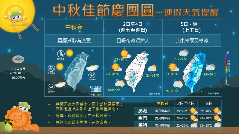 ▲中央氣象局表示,中秋連假期間各地天氣穩定,下周一起東北部轉為溼涼天氣。(圖/翻攝自中央氣象局臉書專頁)