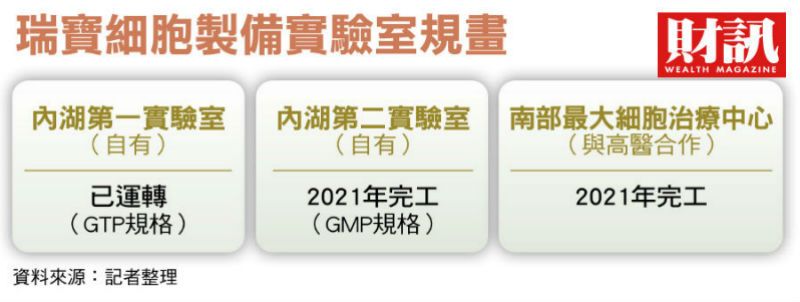 ▲規格升至GMP等級。(圖/財訊雙週刊)