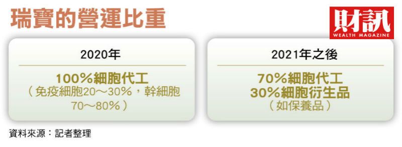 ▲瑞寶是2015年12月決定成立的,2016年1月開始蓋細胞製備實驗室。(圖/財訊雙週刊)