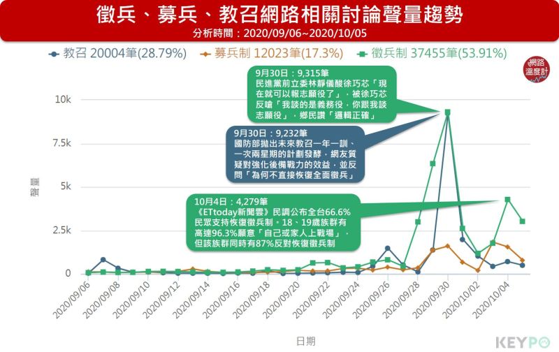 ▲徵兵制的網路聲量遠高於募兵制的3倍。（圖／網路溫度計提供）