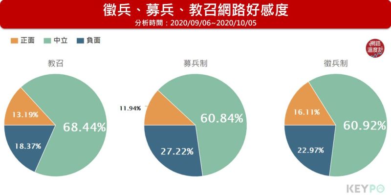 ▲募兵制的網路好感度最低僅11.94%，教召其次13.19%，徵兵制的網路好感度16.11%最高。（圖／網路溫度計提供）