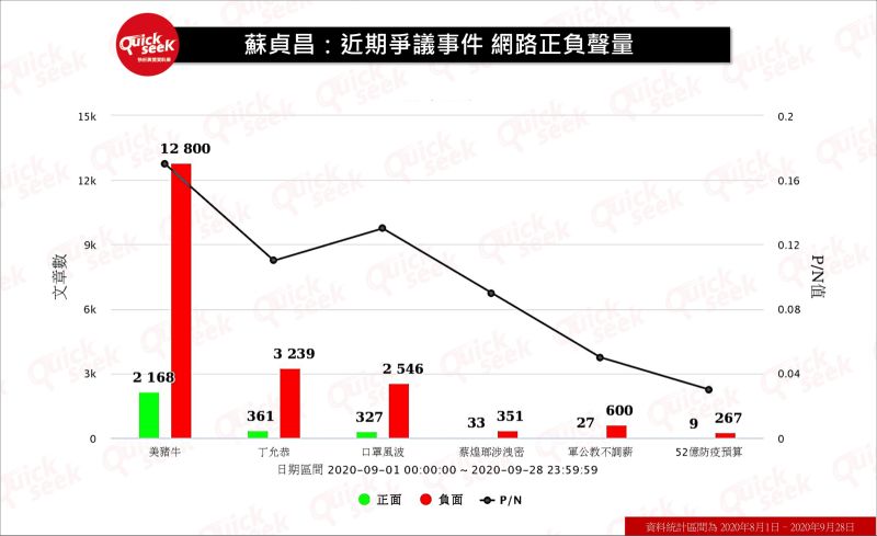 ▲蘇貞昌：近期爭議