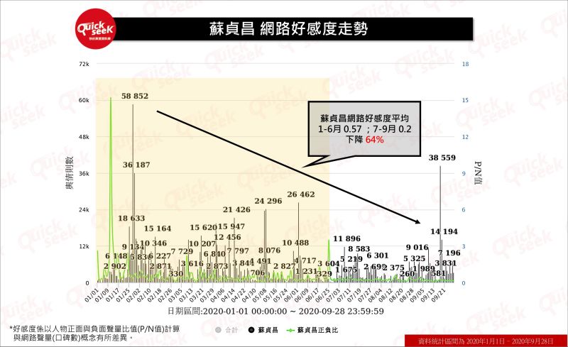 ▲蘇貞昌網路好感度走勢（QuickseeK提供）