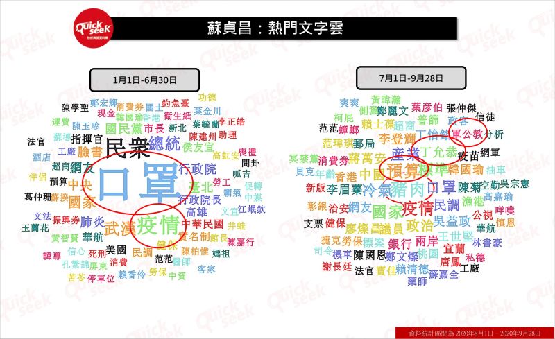 ▲蘇貞昌：熱門文字雲（QuickseeK提供）