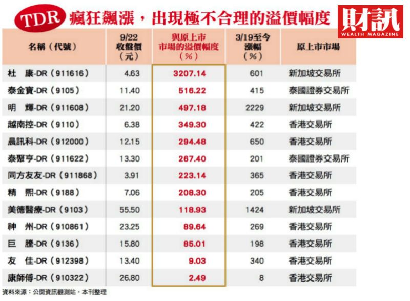 ▲TDR飆漲風潮。(圖/財訊雙週刊)