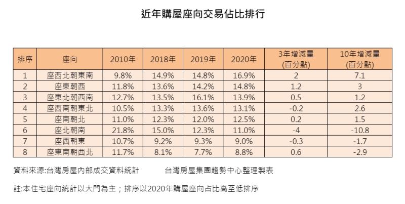 ▲近年來購屋座向交易佔比排行。（圖／台灣房屋提供）