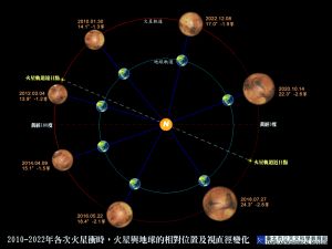 ▲最大最亮的「火星衝」就在10月14日晚間7點26分登場，錯過要再等15年。（圖／台北市立天文科學館）