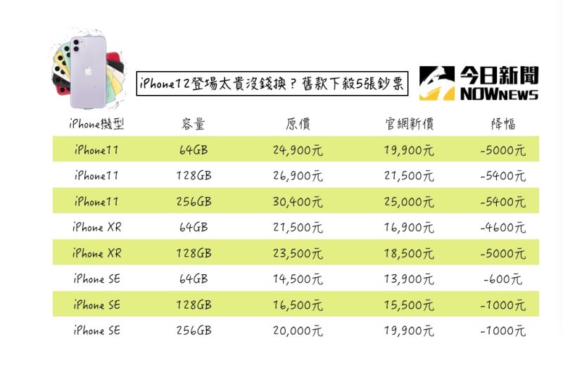 ▲iPhone12推出之後，官方立刻宣布iPhone11、iPhoneXR、iPhoneSE系列機降價。（圖／NOWnews製圖）