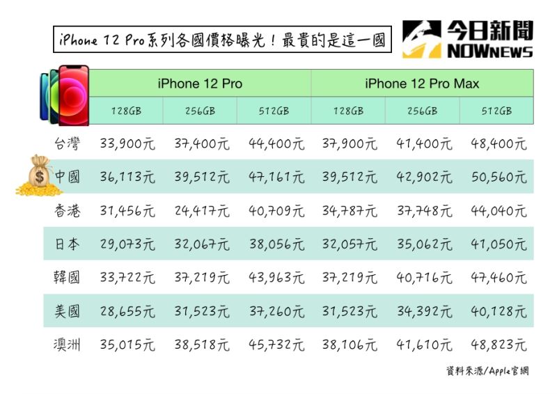 Iphone 12登場 全系列 各國售價 曝台灣排名網驚呆 新奇 Nownews今日新聞