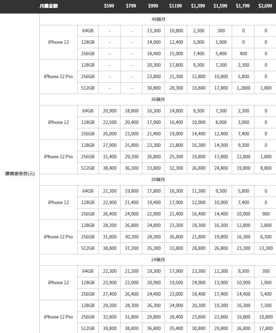 ▲中華電今（15）日宣布iPhone