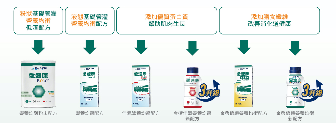 ▲雀巢愛速康管灌照護系列有豐富且多元的產品線。(圖/翻攝自官網)