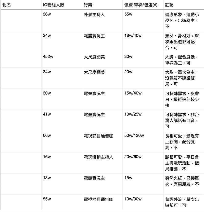 ▲一名自稱業界人士的網友，在網路上爆料陪睡價目表。（圖／翻攝宅論壇）