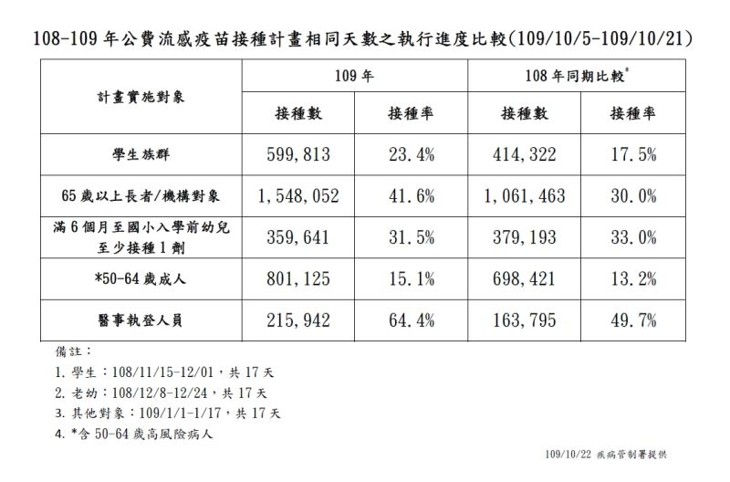 ▲今年公費流感疫苗接種數已達379.5萬劑,相比去年同期則為295萬劑。(圖/疾管署提供)